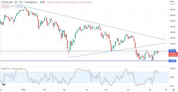 STOXX Europe 600