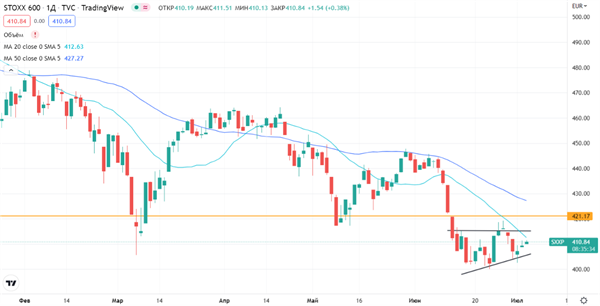 Индекс Stoxx 600