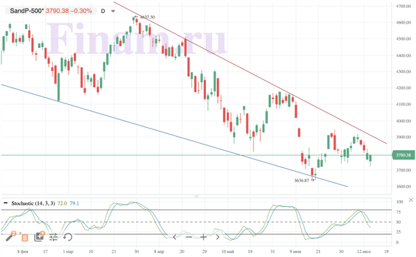 S&P 500