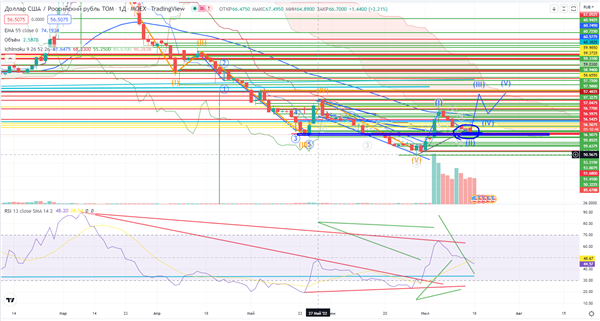 USD/RUB