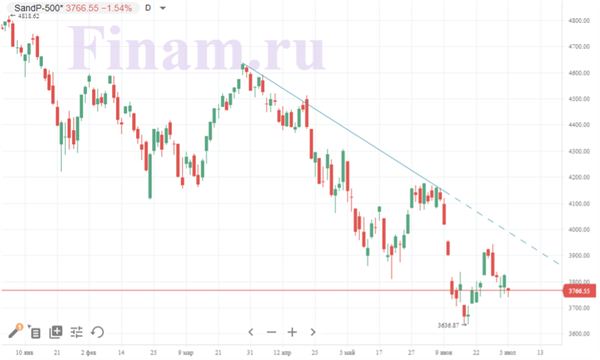 Индекс S&P 500