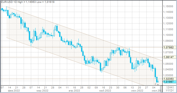EUR/USD