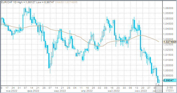 EUR/CHF