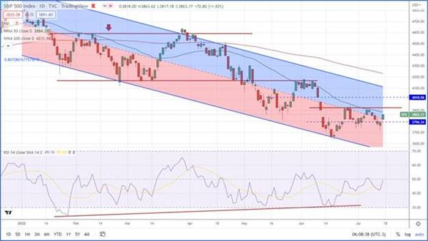 S&P 500