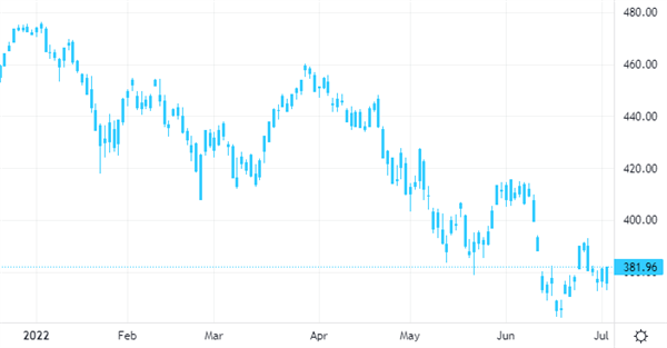 Дневной график акций SPDR S&P 500 ETF Trust 
