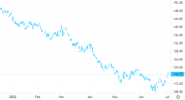  Дневной график акций iShares 20+ Year Treasury Bond ETF 