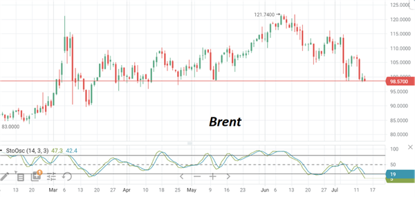 Brent