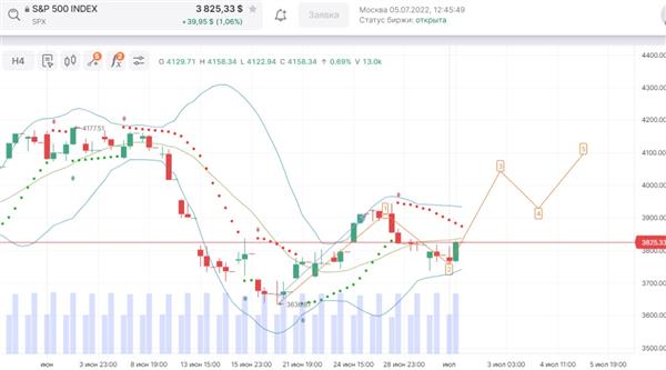 S&P 500