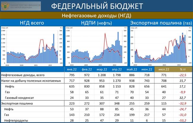 Нефтегазовые доходы