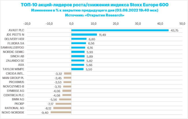 Лидеры роста и снижения индекса Stoxx Europe 600