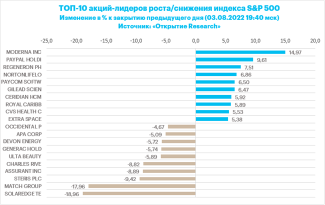Лидеры роста и снижения индекса S&P 50