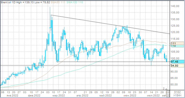 Нефть Brent