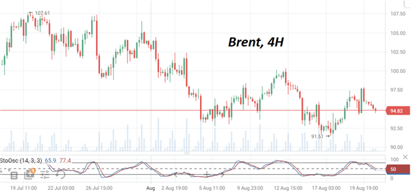 Нефть Brent