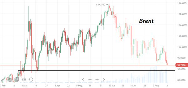 Нефть Brent