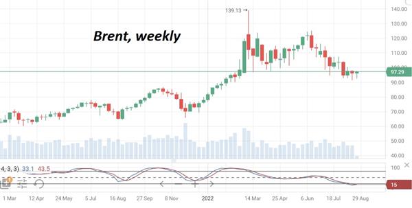 Нефть Brent