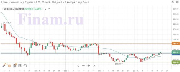 Индекс Мосбиржи