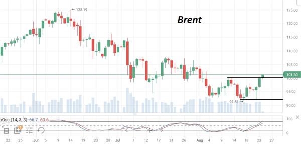 Нефть Brent