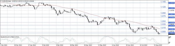 EUR/USD