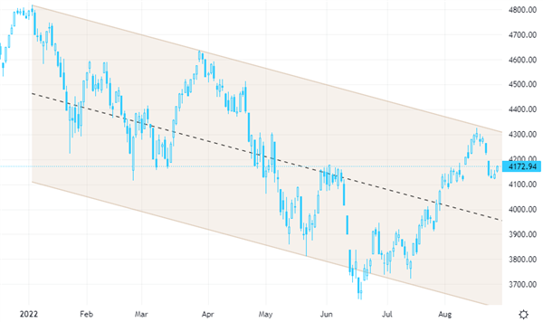 S&P 500 