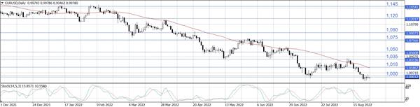 EUR/USD