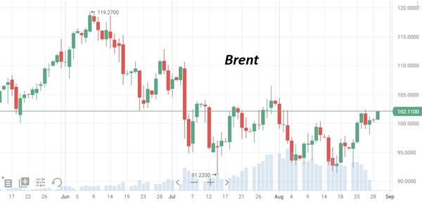Нефть Brent