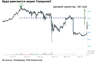 Газпром