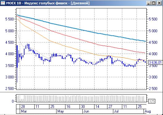MOEX Индекс голубых фишек