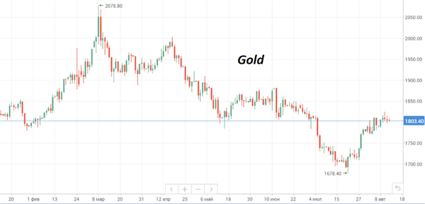золото