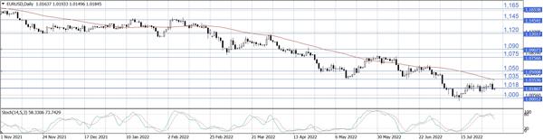 EUR/USD