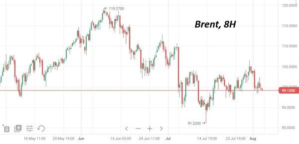 Нефть Brent