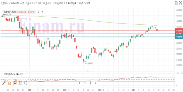 S&P 500