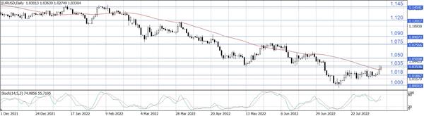 EUR/USD