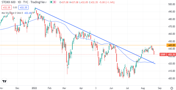 Euro STOXX 600