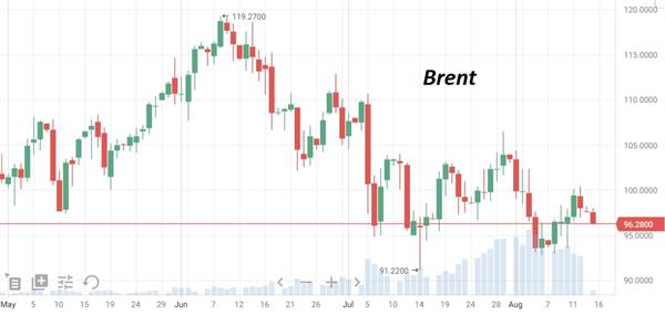 Brent