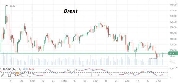 Нефть Brent