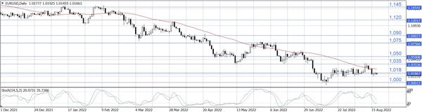 EUR/USD