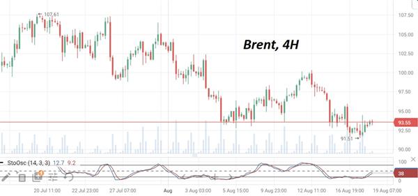 Нефть Brent
