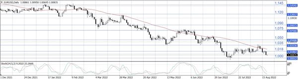 EUR/USD