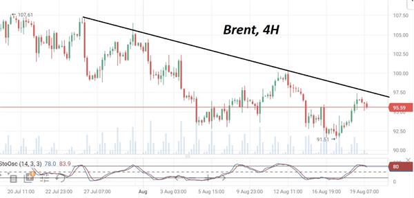Нефть Brent