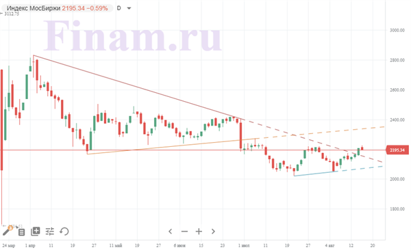 Индекс МосБиржи