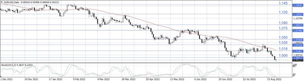 EUR/USD