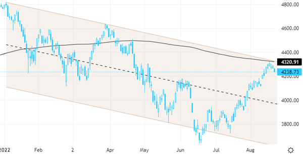 S&P 500