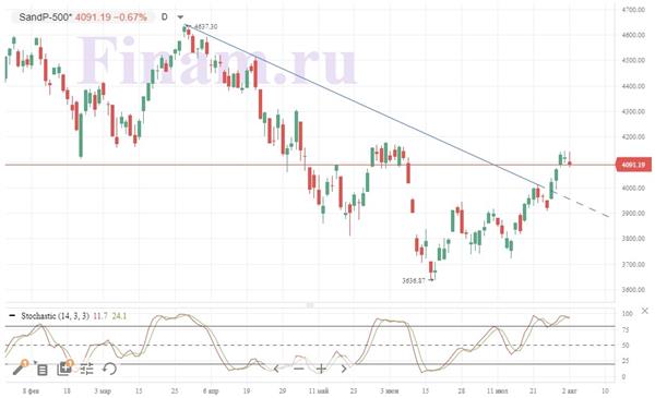 S&P 500