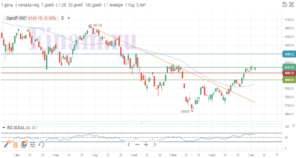 S&P 500