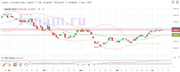 Индекс S&P 500