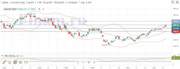 S&P 500
