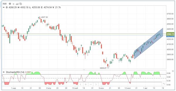 Индекс S&P 500