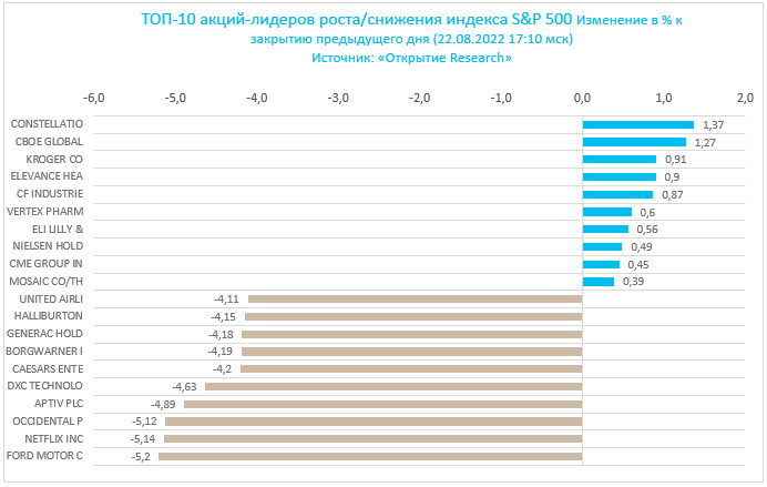 S&P 500 
