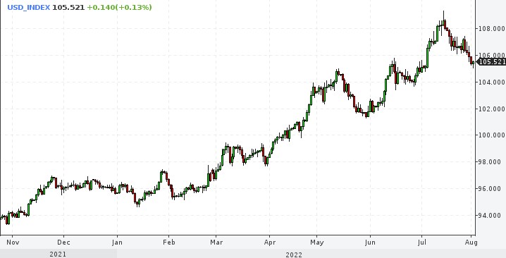 USD_Index