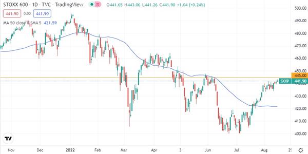 Euro STOXX 600